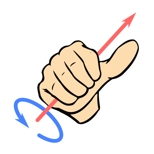 Right-hand screw rule