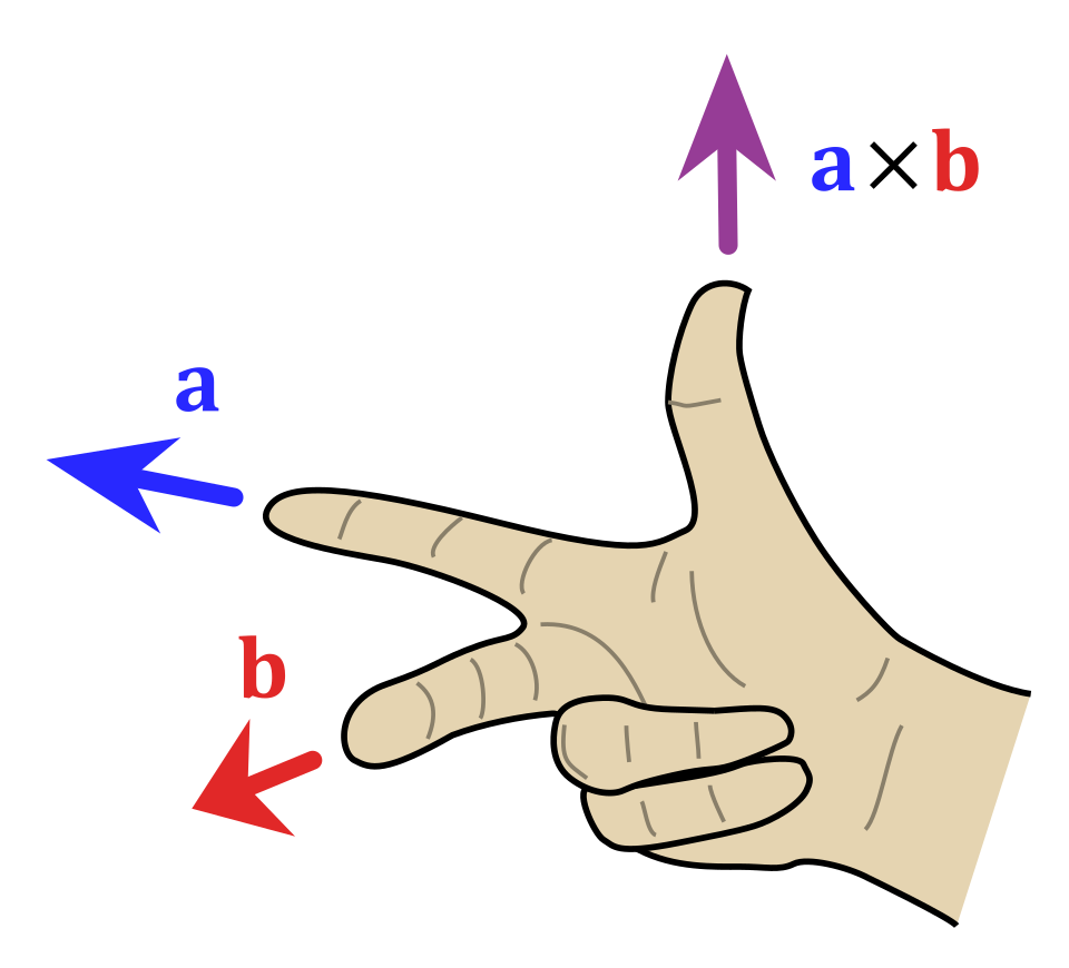 Right hand rule cross product
