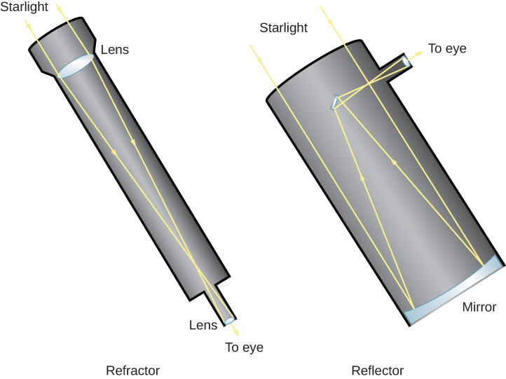 OpenStax Astronomy refracting and reflecting telescopes