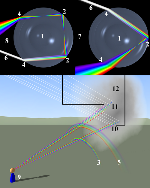 Rainbow formation