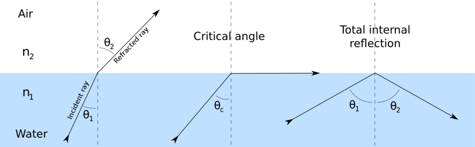 Total Internal Reflection